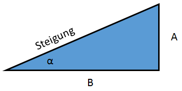 Was ist ein Steigungsverhältnis? Was ist ein Steigungsverhältnis?